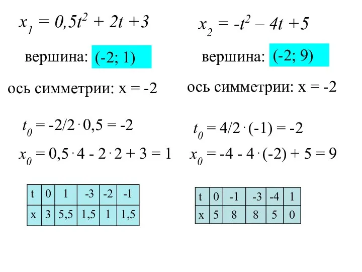 х1 = 0,5t2 + 2t +3 вершина: t0 = -2/2⋅0,5 = -2 x0