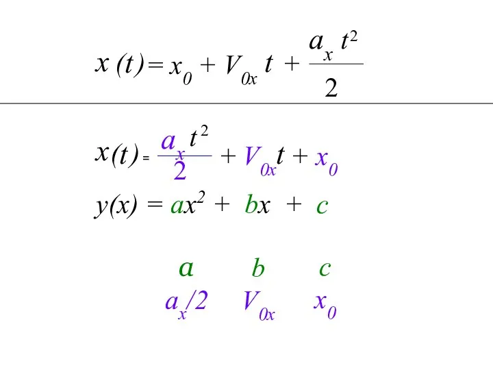 с x0 b V0x a ax/2 2 у(х) = ах2 + bx + c