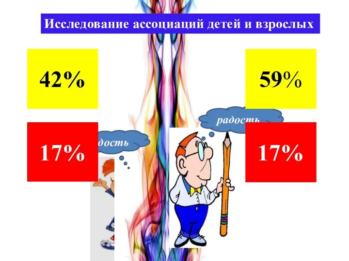 Исследование ассоциаций детей и взрослых радость радость 42% 17% 59% 17%