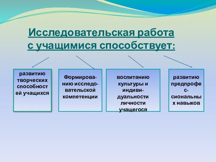 развитию творческих способностей учащихся Формирова-нию исследо-вательской компетенции воспитанию культуры и индиви-дуальности личности учащегося