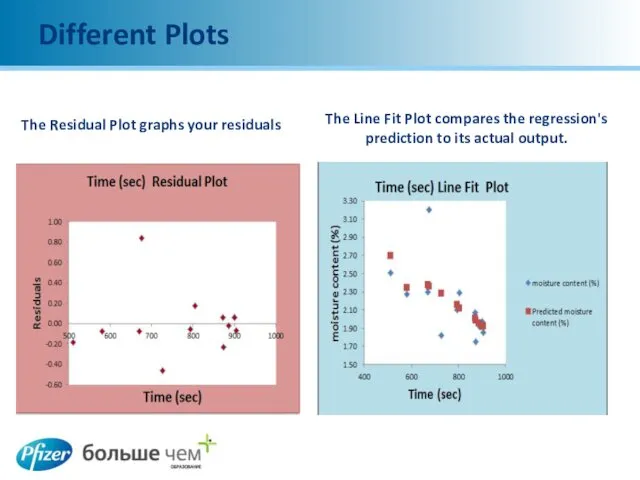 Different Plots The Residual Plot graphs your residuals The Line