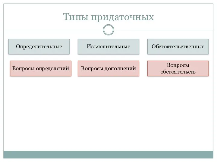 Типы придаточных Определительные Изъяснительные Обстоятельственные Вопросы определений Вопросы дополнений Вопросы обстоятельств