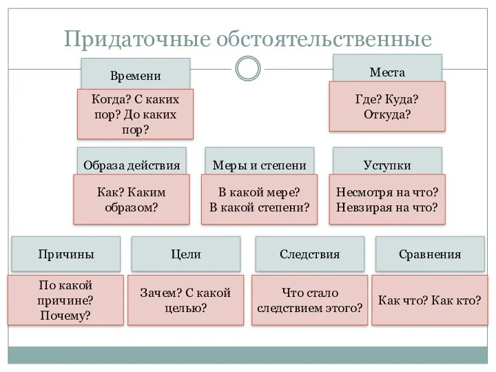 Придаточные обстоятельственные Времени Места Образа действия Меры и степени Уступки