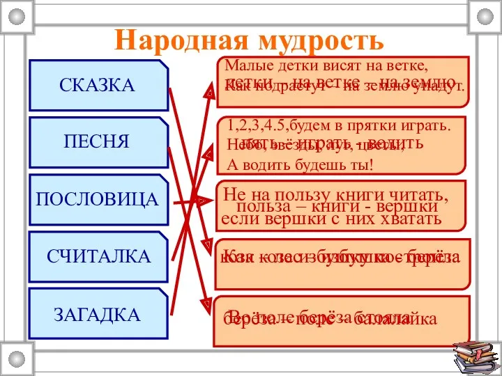 Народная мудрость ПОСЛОВИЦА ЗАГАДКА СЧИТАЛКА ПЕСНЯ СКАЗКА коза – лес