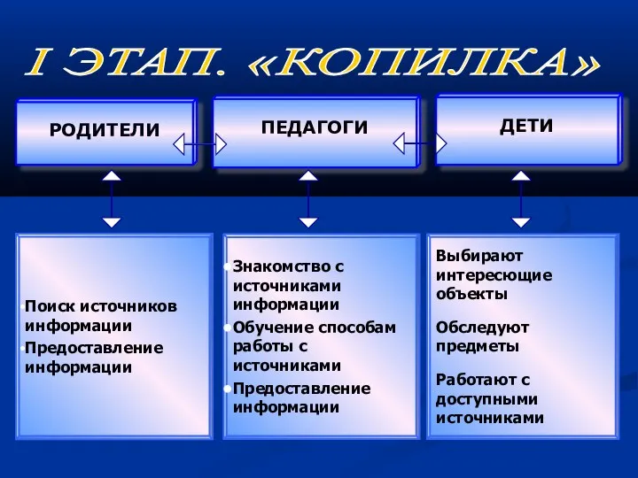 I ЭТАП. «КОПИЛКА» РОДИТЕЛИ ПЕДАГОГИ ДЕТИ Поиск источников информации Предоставление