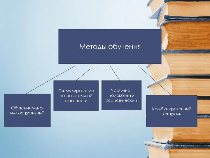 Методы обучения Объяснительно-иллюстративный Частично-поисковый и эвристический Комбинированный контроль Стимулирование познавательной активности