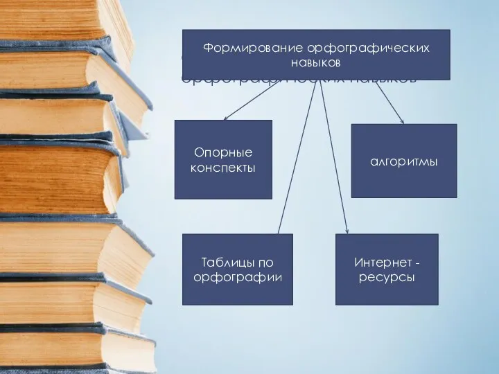 Формирование орфографических навыков Формирование орфографических навыков Опорные конспекты алгоритмы Таблицы по орфографии Интернет - ресурсы