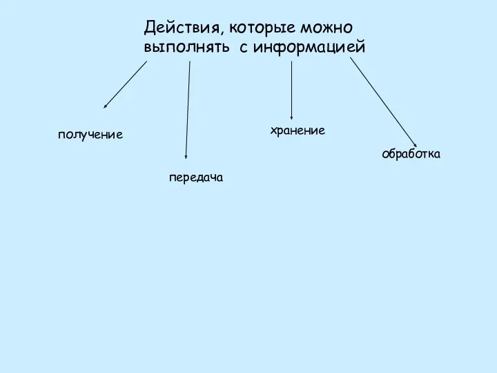 Действия, которые можно выполнять с информацией получение передача хранение обработка