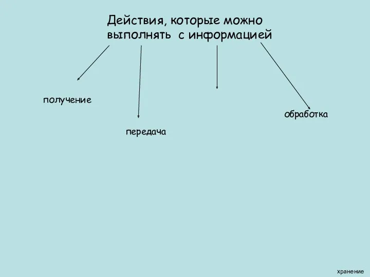 Действия, которые можно выполнять с информацией получение передача обработка хранение