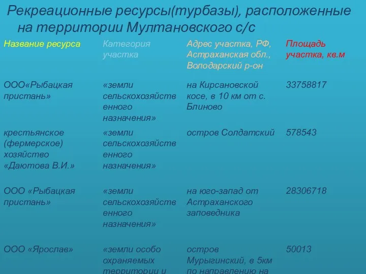 Рекреационные ресурсы(турбазы), расположенные на территории Мултановского с/с