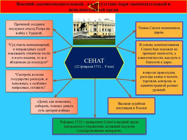 СЕНАТ (22 февраля 1711 , 9 чел) Причиной создания послужил