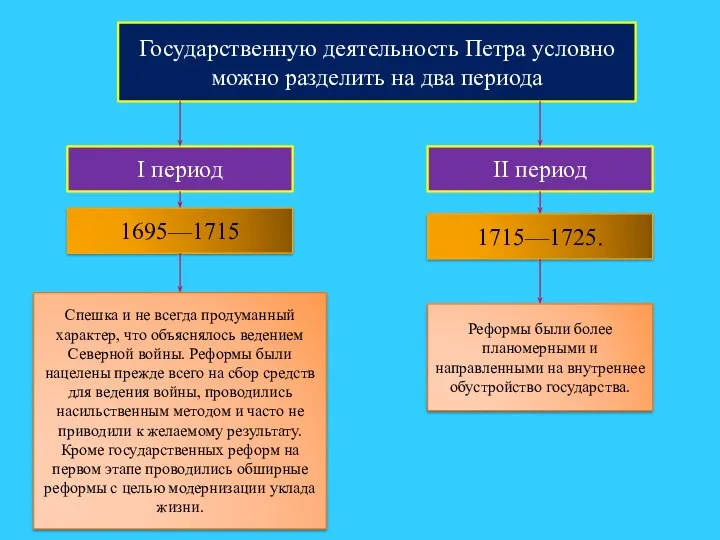 Государственную деятельность Петра условно можно разделить на два периода I