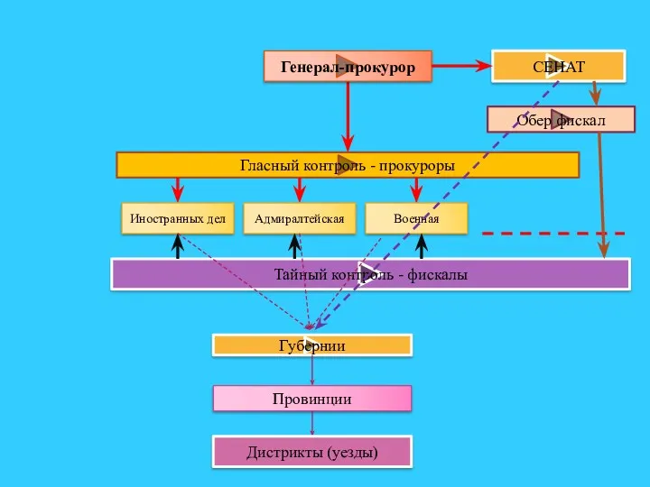 Гласный контроль - прокуроры Генерал-прокурор Иностранных дел Адмиралтейская Военная Тайный