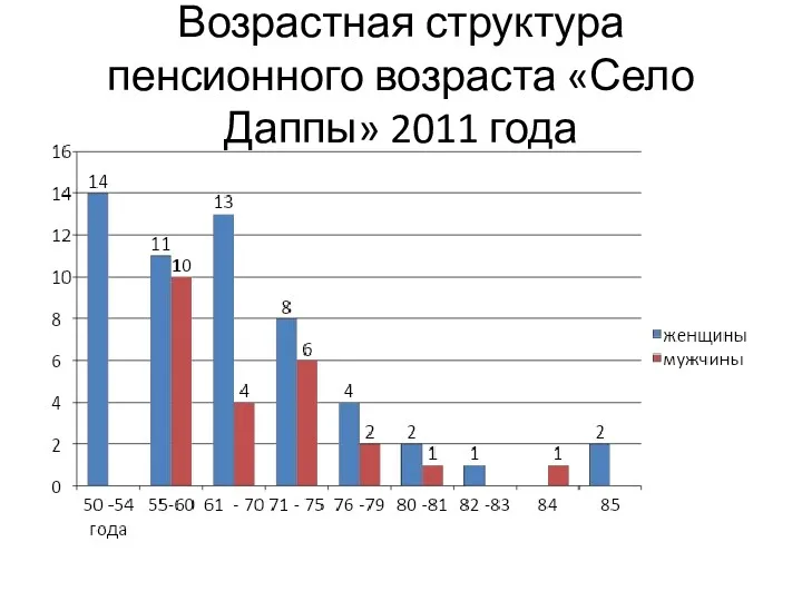 Возрастная структура пенсионного возраста «Село Даппы» 2011 года