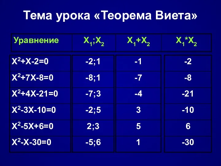 Тема урока «Теорема Виета»