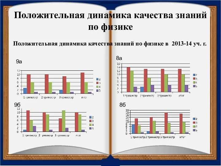 Положительная динамика качества знаний по физике Положительная динамика качества знаний