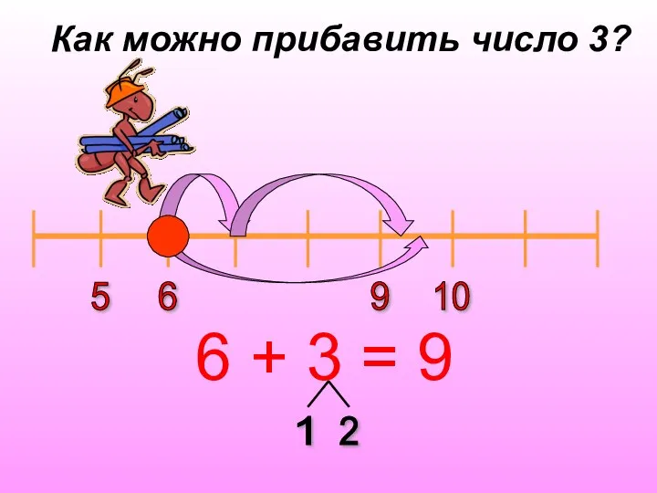 9 6 5 10 Как можно прибавить число 3? 6 + 3 = 9 1 2