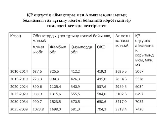 ҚР оңтүстік аймақтары мен Алматы қаласының болжамды газ тұтыну көлемі бойынша көрсеткіштер төмендегі кестеде келтірілген