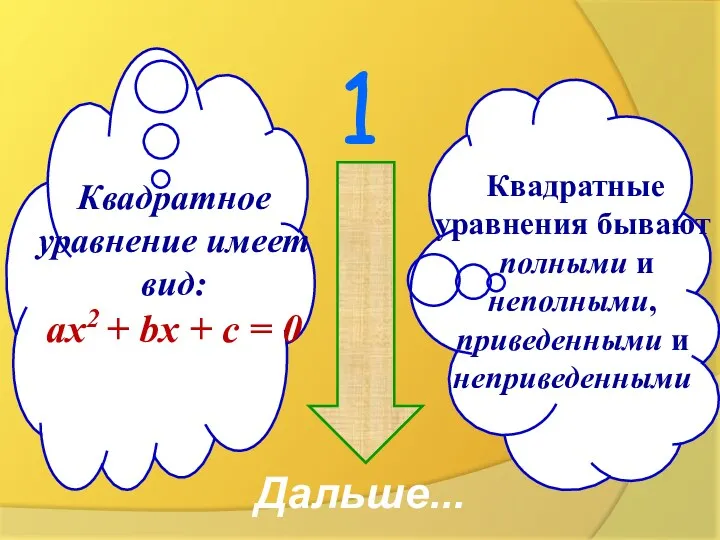 Квадратное уравнение имеет вид: ах2 + bx + с =