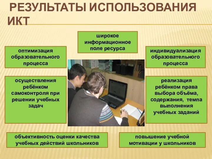 РЕЗУЛЬТАТЫ ИСПОЛЬЗОВАНИЯ ИКТ оптимизация образовательного процесса осуществления ребёнком самоконтроля при