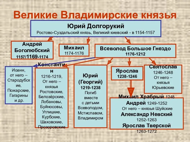 Великие Владимирские князья Юрий Долгорукий Ростово-Суздальский князь, Великий киевский - в 1154-1157 Всеволод