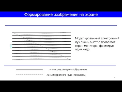 Формирование изображения на экране Модулированный электронный луч очень быстро пробегает