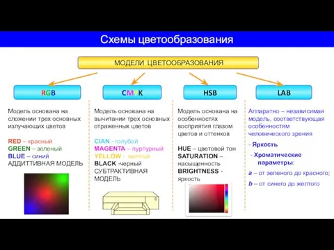 Схемы цветообразования МОДЕЛИ ЦВЕТООБРАЗОВАНИЯ RGB CMYK HSB LAB Модель основана