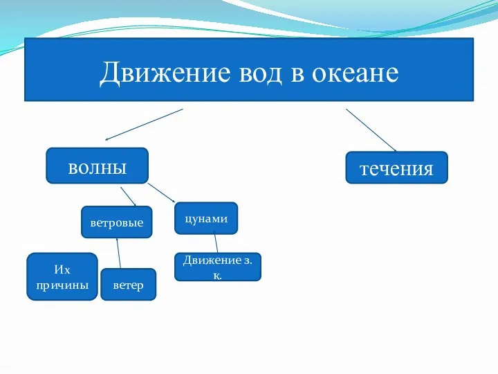 Движение вод в океане волны течения ветровые Их причины ветер цунами Движение з.к.