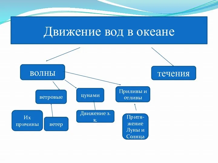 Движение вод в океане волны течения ветровые Их причины ветер цунами Движение з.к.