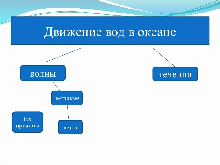 Движение вод в океане волны течения ветровые Их причины ветер