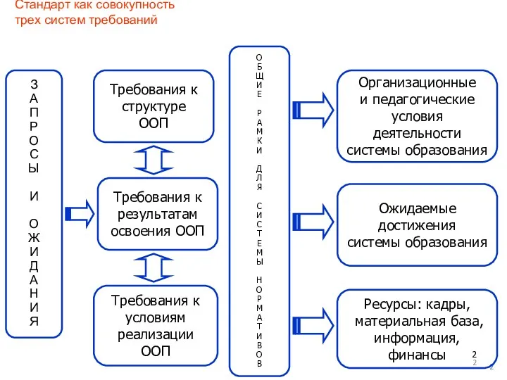 З А П Р О С Ы И О Ж