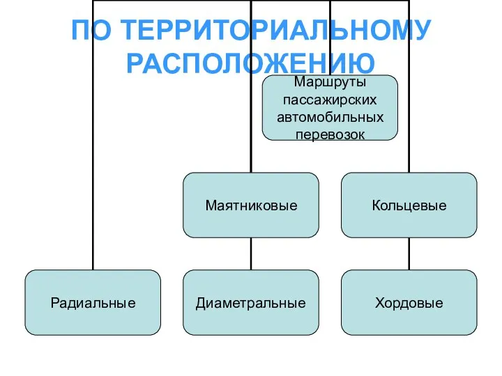 ПО ТЕРРИТОРИАЛЬНОМУ РАСПОЛОЖЕНИЮ