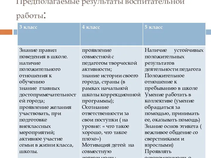 Предполагаемые результаты воспитательной работы: