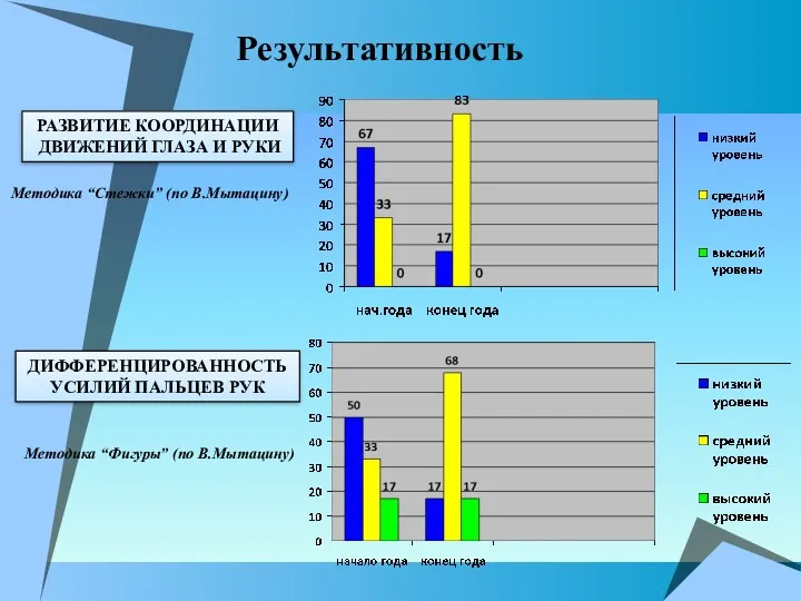 Результативность ДИФФЕРЕНЦИРОВАННОСТЬ УСИЛИЙ ПАЛЬЦЕВ РУК РАЗВИТИЕ КООРДИНАЦИИ ДВИЖЕНИЙ ГЛАЗА И