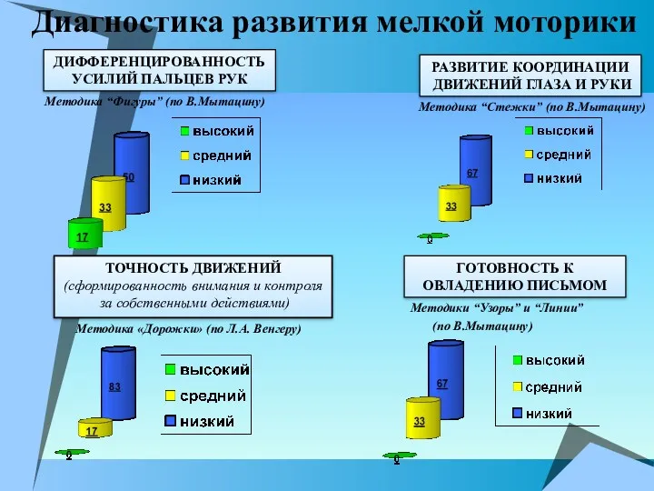 Диагностика развития мелкой моторики ТОЧНОСТЬ ДВИЖЕНИЙ (сформированность внимания и контроля за собственными действиями)