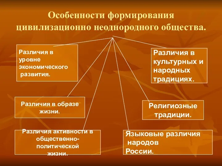 Особенности формирования цивилизационно неоднородного общества. Различия в уровне экономического развития.