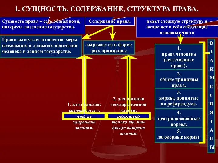 1. СУЩНОСТЬ, СОДЕРЖАНИЕ, СТРУКТУРА ПРАВА. Сущность права – есть общая