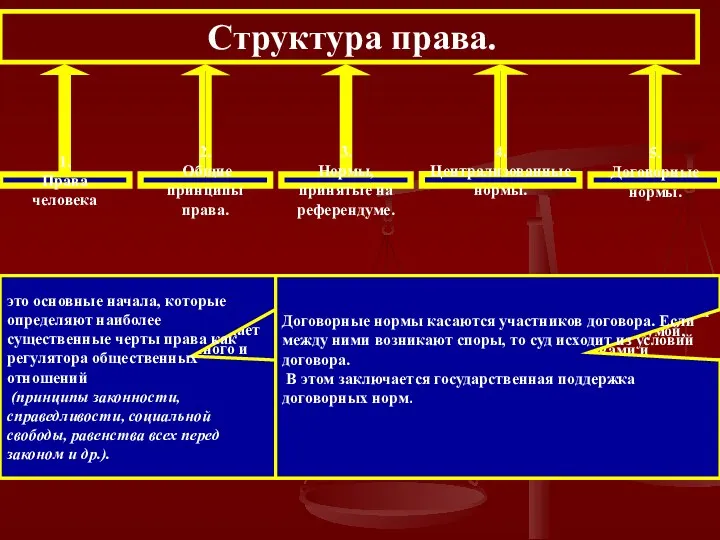 Структура права. 1. Права человека 2. Общие принципы права. 3.