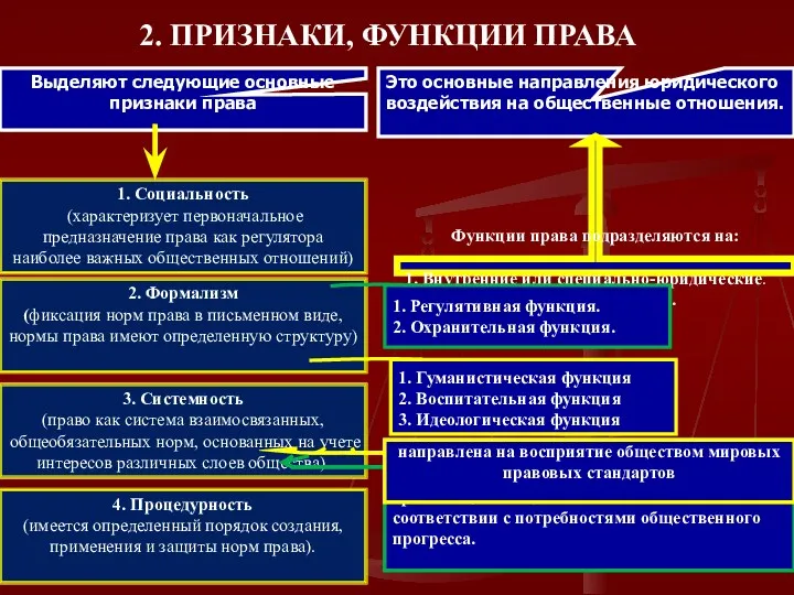 2. ПРИЗНАКИ, ФУНКЦИИ ПРАВА Выделяют следующие основные признаки права 1.