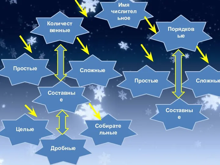 Имя числительное Количественные Порядковые Простые Сложные Простые Сложные Составные Составные Целые Собирательные Дробные