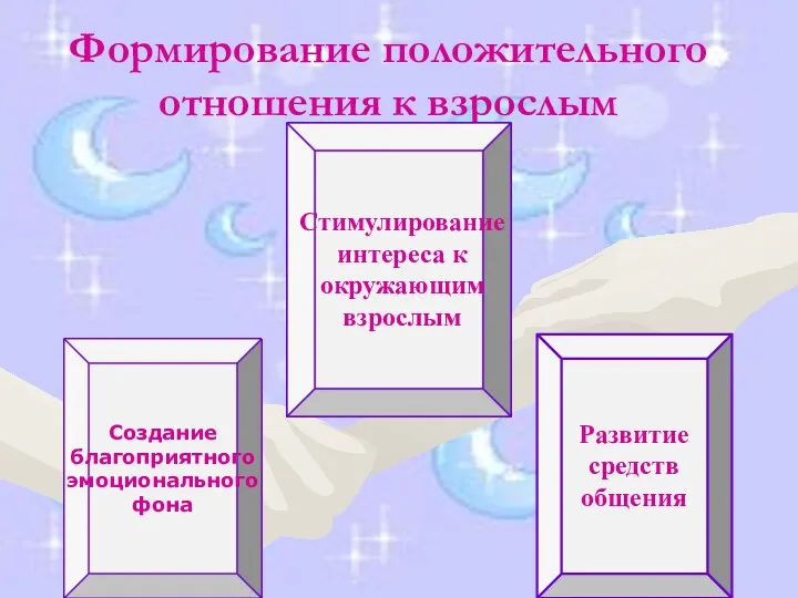 Формирование положительного отношения к взрослым Стимулирование интереса к окружающим взрослым