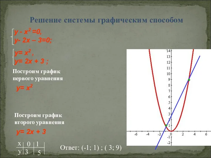 Решение системы графическим способом Построим график первого уравнения y= x2