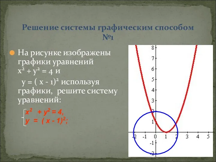 На рисунке изображены графики уравнений х2 + у2 = 4