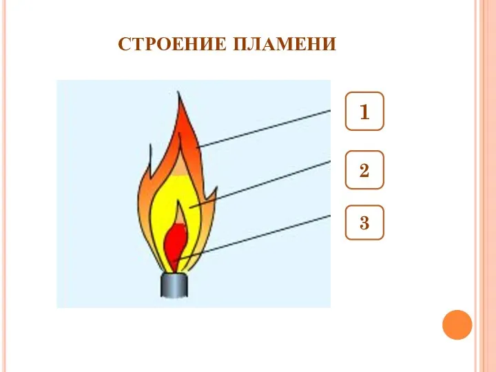 СТРОЕНИЕ ПЛАМЕНИ 1 2 3