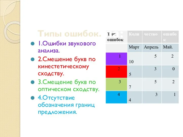 1.Ошибки звукового анализа. 2.Смешение букв по кинестетическому сходству. 3.Смещение букв по оптическом сходству.