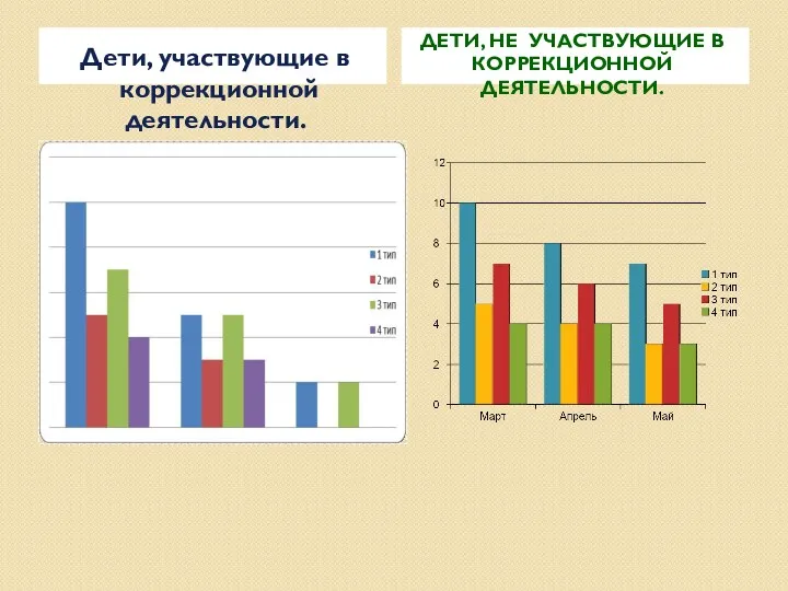 Дети, участвующие в коррекционной деятельности. Дети, не участвующие в Коррекционной деятельности.