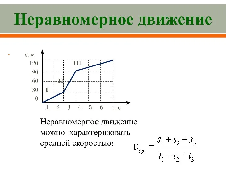 Неравномерное движение s, м 120 III 90 60 II 30