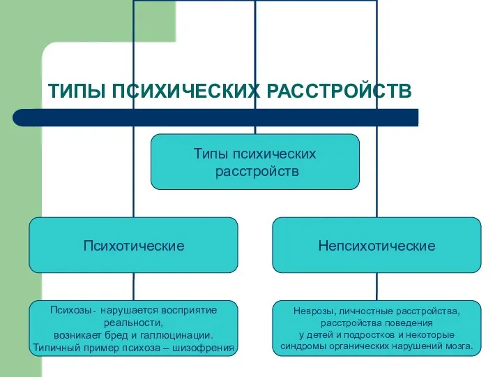 ТИПЫ ПСИХИЧЕСКИХ РАССТРОЙСТВ