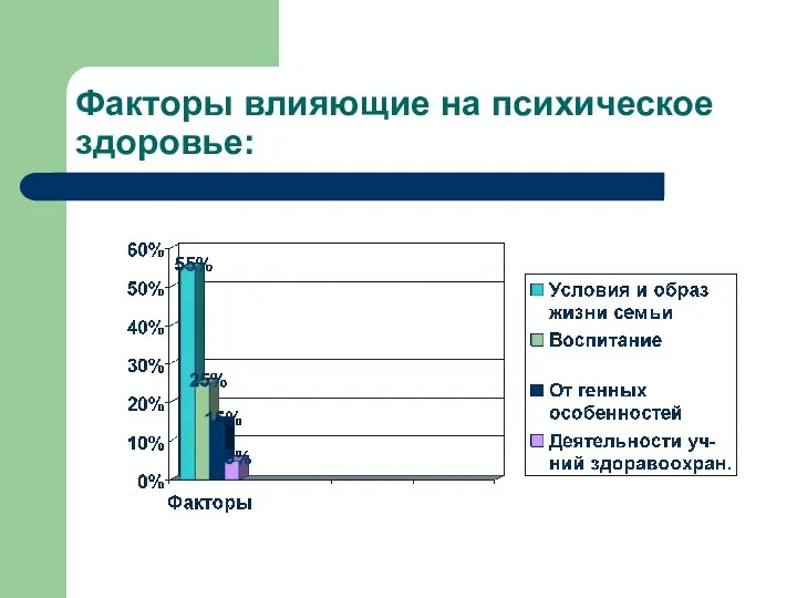 Факторы влияющие на психическое здоровье: