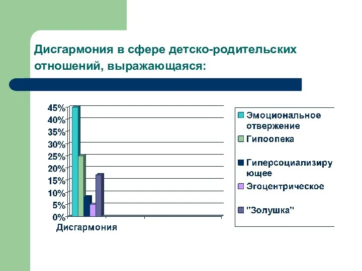 Дисгармония в сфере детско-родительских отношений, выражающаяся: